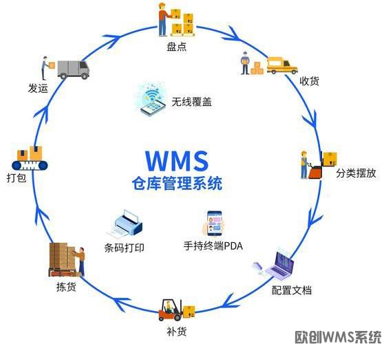 OCWMS仓储管理系统(图1) OCWMS仓储管理系统(图1)
