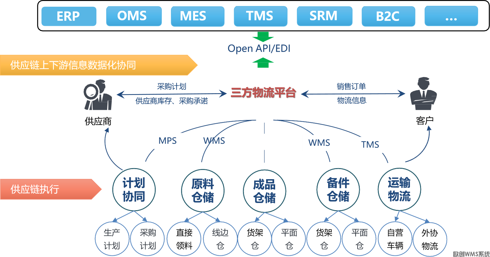OCWMS仓储管理系统(图2) OCWMS仓储管理系统(图2)