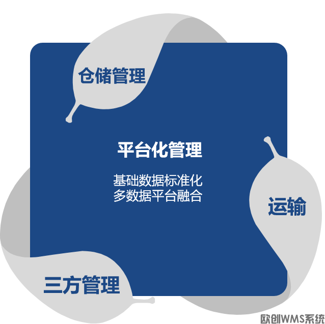 多存储策略管理