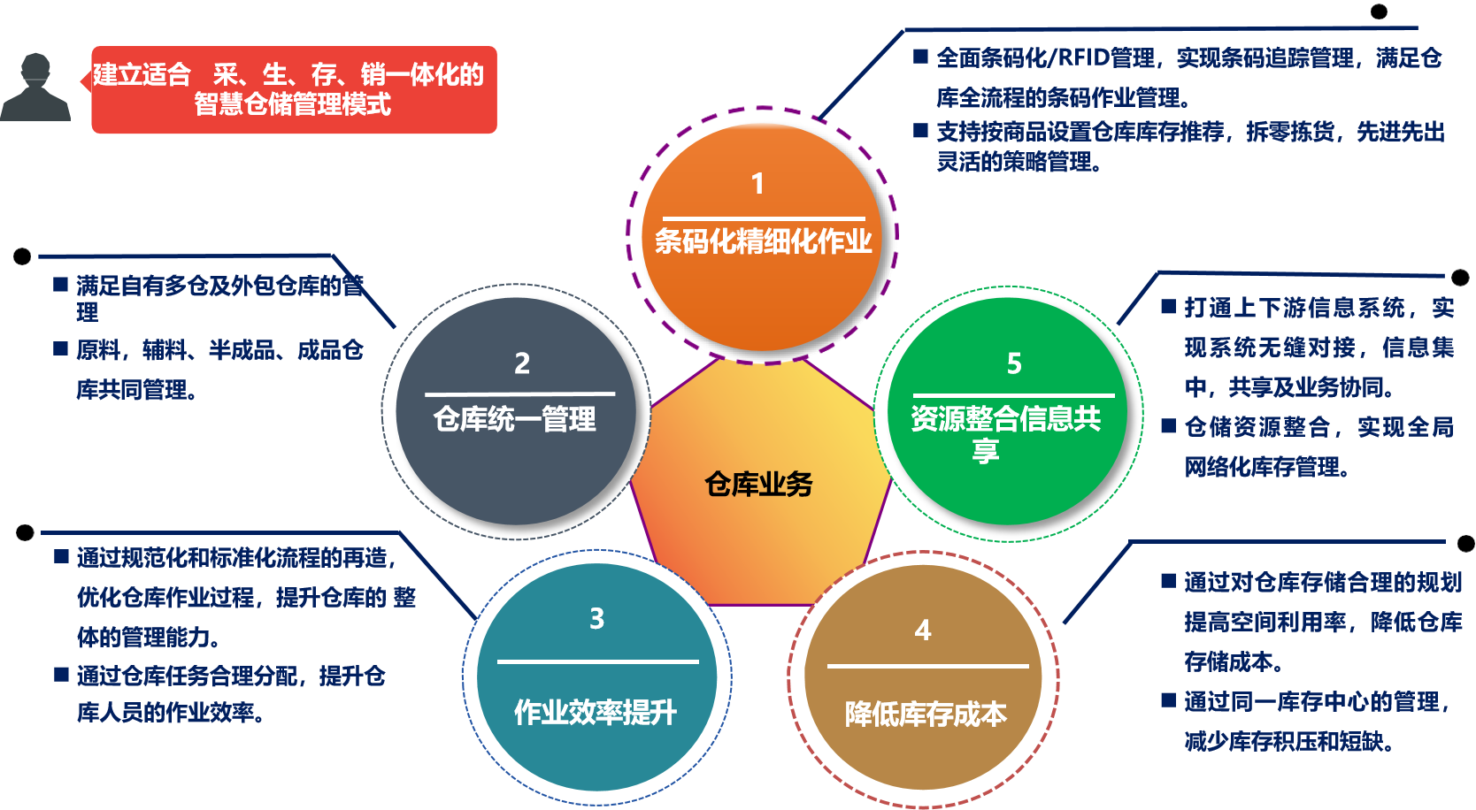 WMS仓储管理系统的存储策略、上架策略、补货策略、波次策略、分配策略、拣货策略(图1) WMS仓储管理系统的存储策略、上架策略、补货策略、波次策略、分配策略、拣货策略(图1)