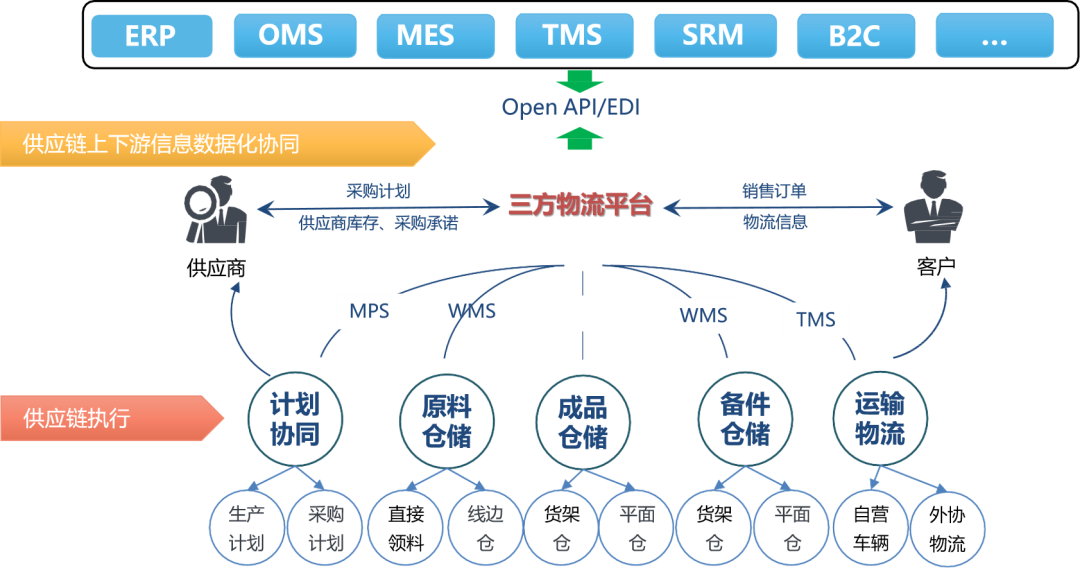 仓库管理总“掉链子”?WMS与异构系统集成的底层逻辑与落地指南(图1)