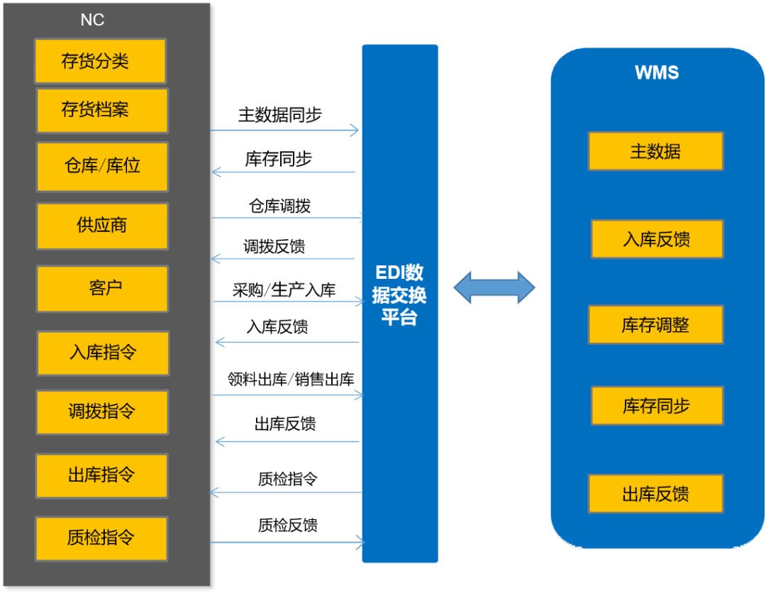 仓库管理总“掉链子”?WMS与异构系统集成的底层逻辑与落地指南(图2)
